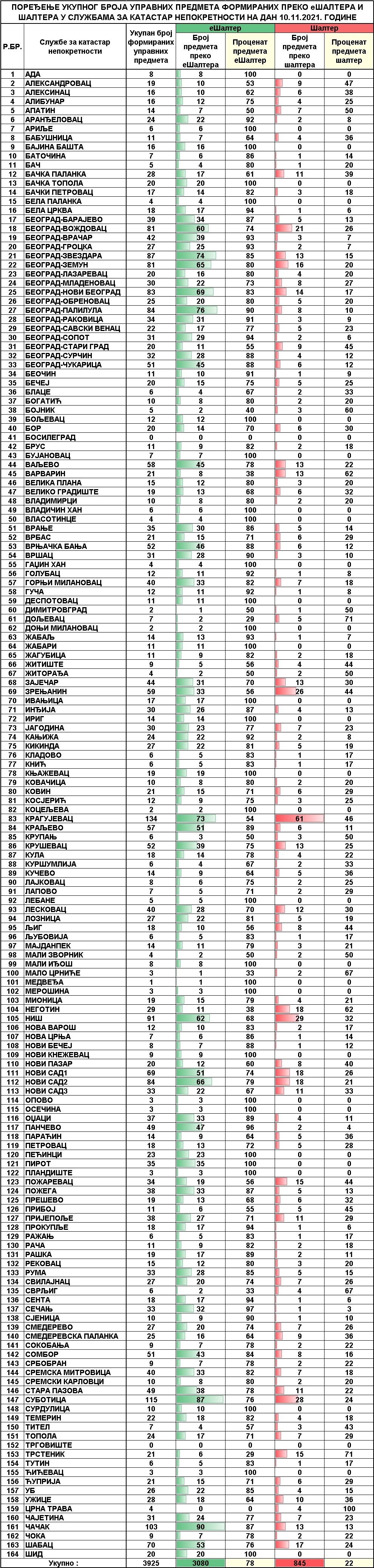 /content/pages/onama/статистика/2021/11 novembar/Dnevna statistika-formirani upravni predmeti na dan 10.11.2021..jpg